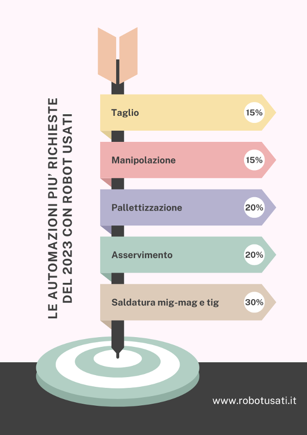 Automazione robot antropomorfi usati